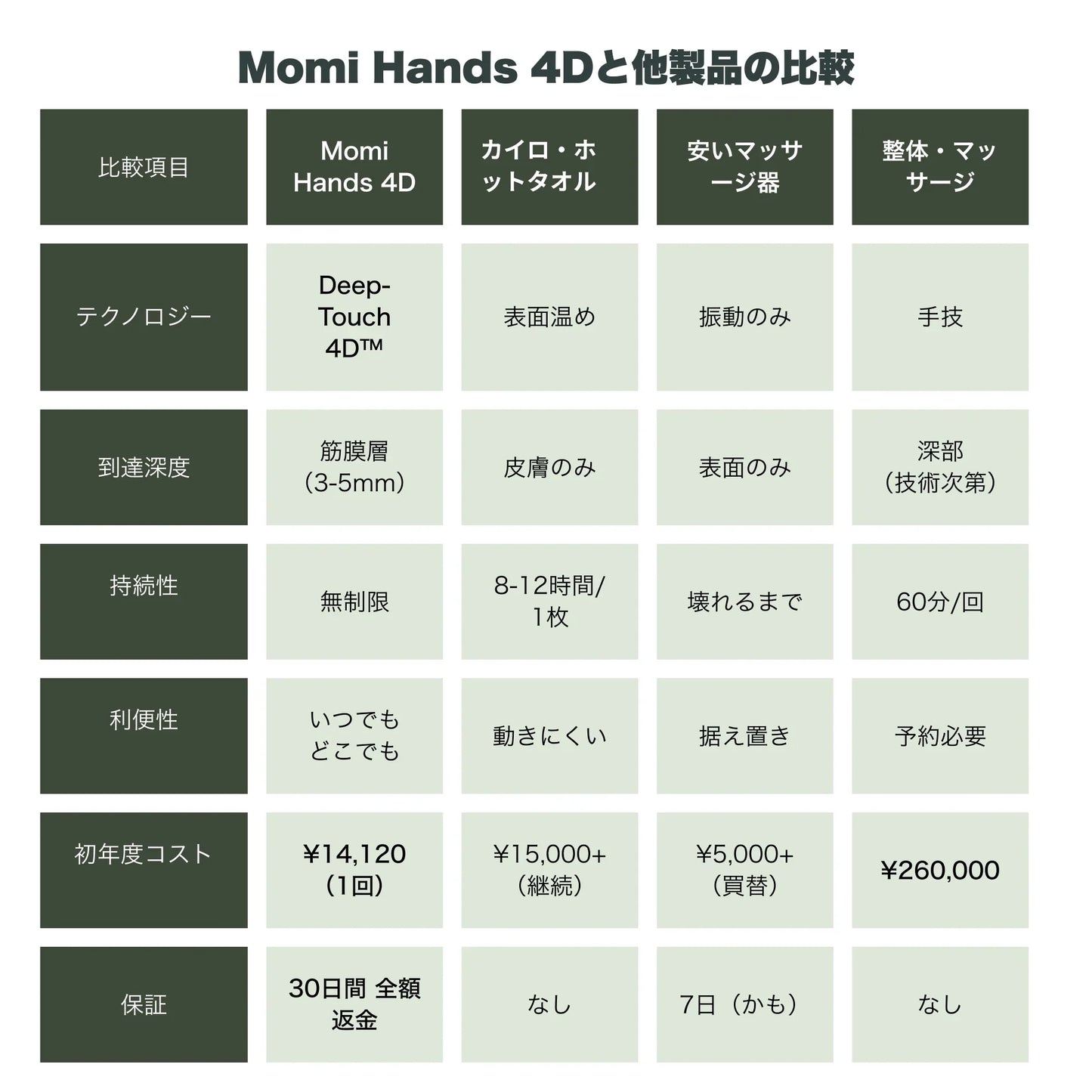モミハンズ Deep Touch 4D™