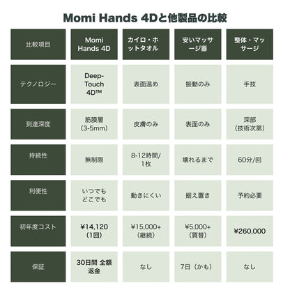 モミハンズ Deep Touch 4D™